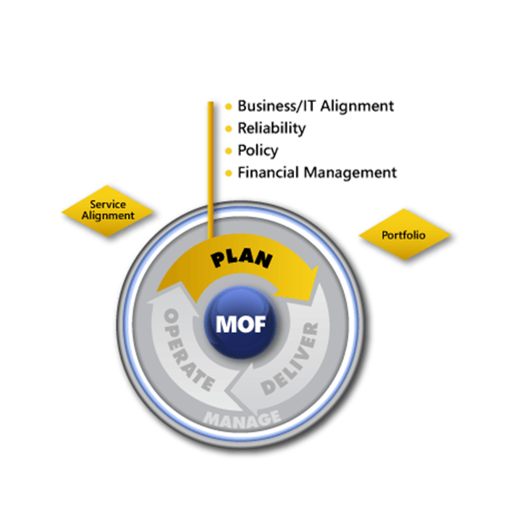 The MOF Plan Phase