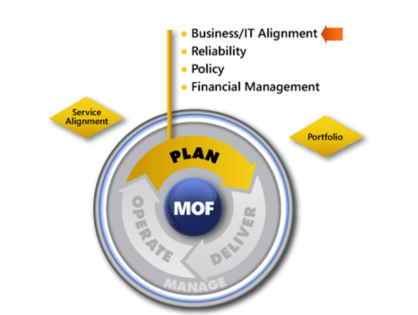 MOF Business IT Alignment SMF