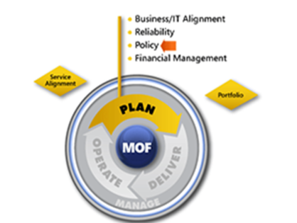 MOF Policy SMF
