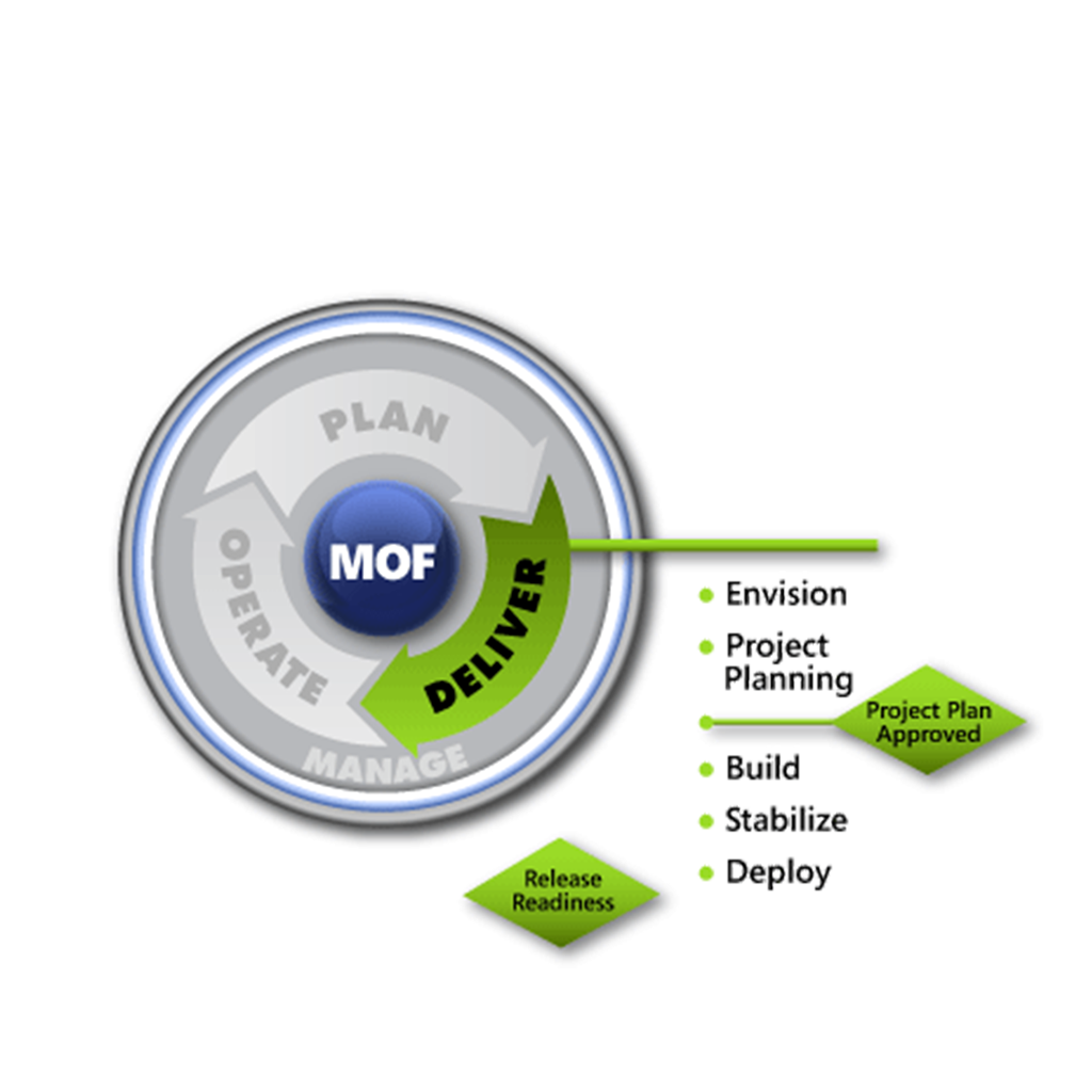 MOF Deliver Phase