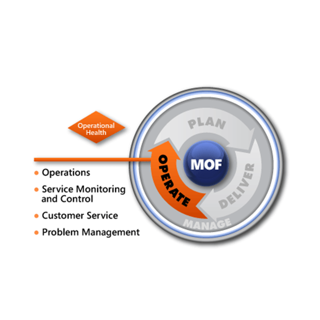 MOF Operate Phase
