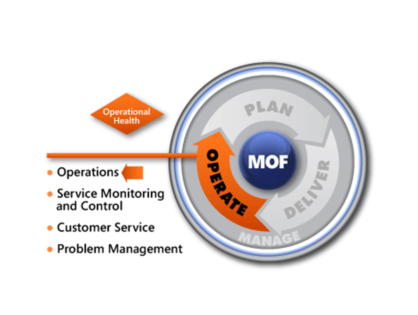 MOF Operations SMF