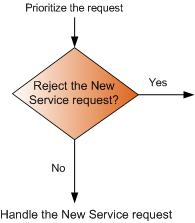 Filter the new service request