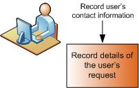 Record Details of the Users Request