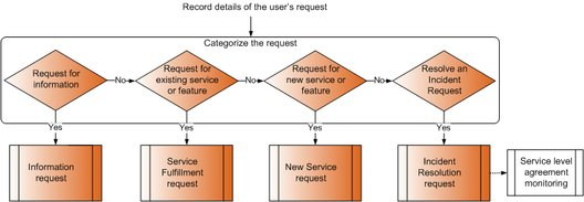 Categorise the users request