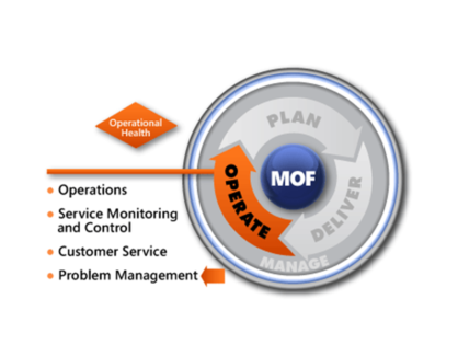 MOF Problem Management SMF