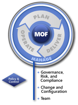 MOF-Manage-Layer
