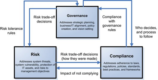 The-relationship-between-governance-risk-and-compliance
