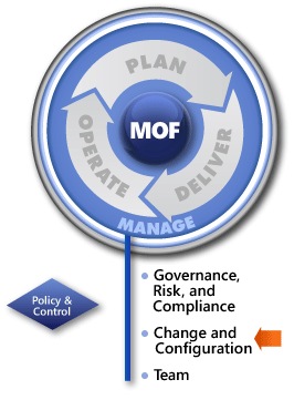 MOF-Change-and-Configuration-SMF