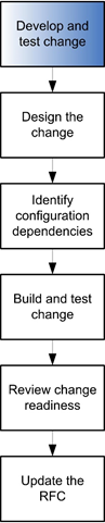 Develop-and-test-the-change